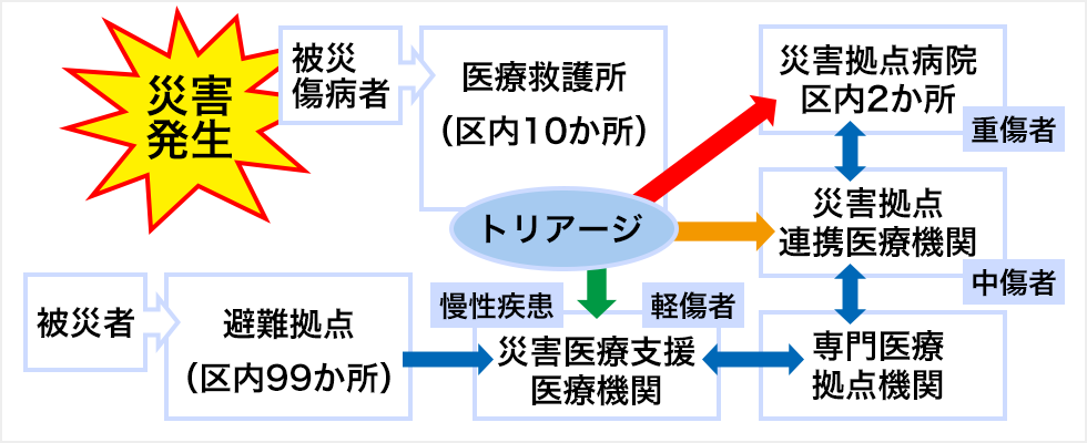 災害時の各医療機関の役割分担