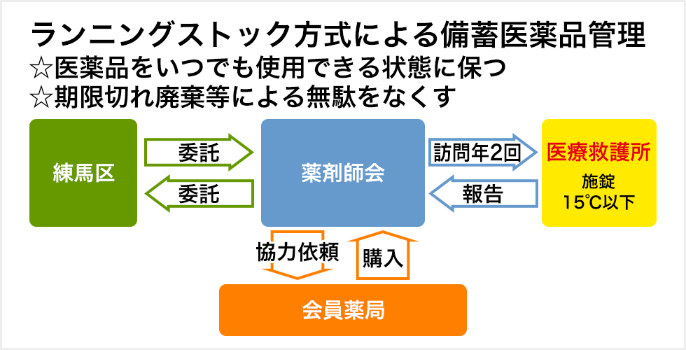 災害時の備え