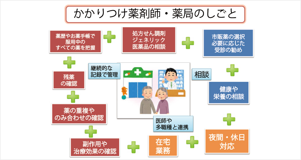 かかりつけ薬剤師と薬局